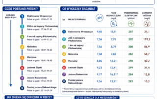 dzienne wyniki badań rzeki Bóbr