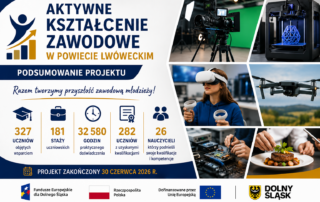 Grafika podsumowująca projekt „Aktywne Kształcenie w Powiecie Lwóweckim”. Przedstawia najważniejsze efekty projektu: 327 uczniów objętych wsparciem, 181 staży uczniowskich, 32 580 godzin praktycznego doświadczenia, 281 uczniów z uzyskanymi kwalifikacjami oraz 26 nauczycieli, którzy podnieśli swoje kwalifikacje i kompetencje. Po prawej stronie znajdują się zdjęcia symbolizujące obszary wsparcia i wyposażenia: studio filmowe, druk 3D, technologię VR, drona, elektronikę oraz gastronomię. Projekt zakończył się 30 czerwca 2026 r. Na dole umieszczono oznaczenia Funduszy Europejskich dla Dolnego Śląska, Rzeczypospolitej Polskiej, Unii Europejskiej oraz Województwa Dolnośląskiego.