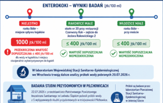 wyniki wody