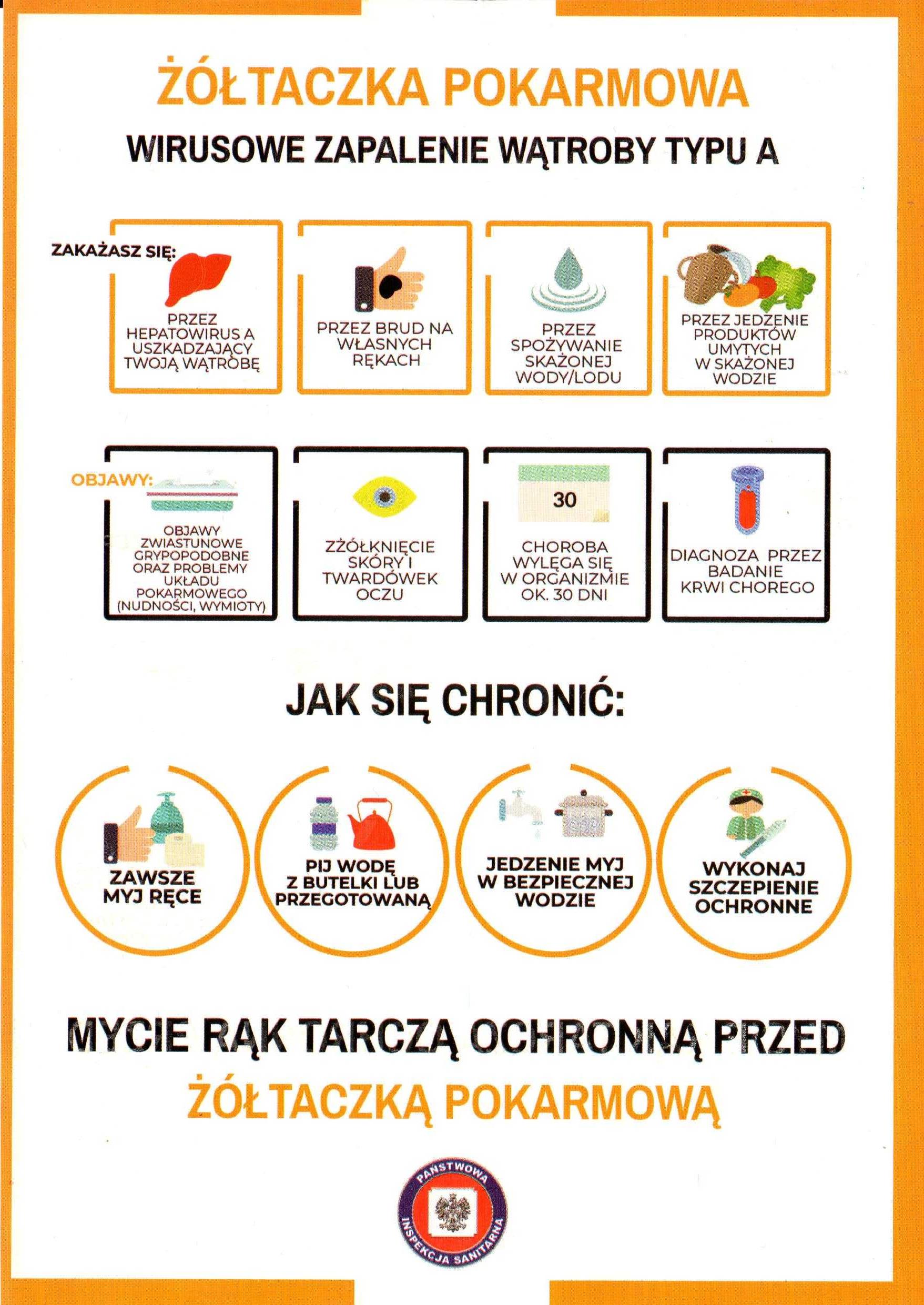 żółtaczka typ a_Strona_1 Infografika Państwowej Inspekcji Sanitarnej dotycząca żółtaczki pokarmowej – wirusowego zapalenia wątroby typu A (WZW A). Przedstawia drogi zakażenia: brudne ręce, spożycie skażonej wody lub lodu oraz produktów umytych w skażonej wodzie. Wskazuje najczęstsze objawy, m.in. dolegliwości grypopodobne, nudności, wymioty oraz zażółcenie skóry i białek oczu. Zawiera zasady profilaktyki: dokładne mycie rąk, picie bezpiecznej wody, mycie żywności w bezpiecznej wodzie oraz szczepienie ochronne. Główne przesłanie grafiki: „Mycie rąk tarczą ochronną przed żółtaczką pokarmową”.
