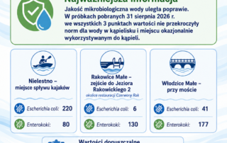 Grafika informacyjna przedstawiająca wyniki badań mikrobiologicznych wody w rzece Bóbr, aktualizacja z 2 września 2026 r. Próbki pobrano 31 sierpnia 2026 r. W Nielestnie stwierdzono 220 jtk/100 ml Escherichia coli i 80 jtk/100 ml enterokoków, w Rakowicach Małych 6 jtk/100 ml Escherichia coli i 130 jtk/100 ml enterokoków, a we Włodzicach Małych 41 jtk/100 ml Escherichia coli i 177 jtk/100 ml enterokoków. Wszystkie wyniki mieszczą się w wartościach dopuszczalnych dla wody w kąpielisku. Grafika wskazuje na poprawę jakości mikrobiologicznej wody w Bobrze.