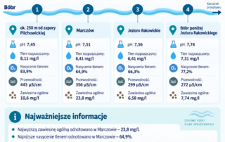 Infografika przedstawia wyniki badań fizykochemicznych wody z rzeki Bóbr dla próbek pobranych 11 września 2026 r. w czterech punktach: około 250 metrów poniżej zapory Pilchowickiej, w Marczowie, w Jeziorze Rakowickim oraz poniżej Jeziora Rakowickiego. Pokazano wartości pH, tlenu rozpuszczonego, nasycenia tlenem, przewodności i zawiesiny ogólnej. Najwyższą zawiesinę odnotowano w Marczowie – 23,8 mg/l. Najniższe nasycenie tlenem również stwierdzono w Marczowie – 64,9 proc., a najniższy poziom tlenu rozpuszczonego, 6,41 mg/l, wystąpił w Marczowie i Jeziorze Rakowickim.