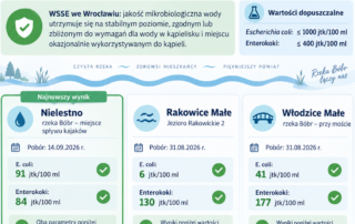 Infografika „Rzeka Bóbr – wyniki badań mikrobiologicznych wody. Stan na 16.09.2026 r.”. Najnowszy wynik z Nielestna z 14 września: E. coli 91 jtk/100 ml, enterokoki 84 jtk/100 ml. W Rakowicach Małych 31 sierpnia: E. coli 6, enterokoki 130 jtk/100 ml; we Włodzicach Małych: E. coli 41, enterokoki 177 jtk/100 ml. Wszystkie wartości są poniżej poziomów dopuszczalnych: E. coli do 1000, enterokoki do 400 jtk/100 ml. Kolejny pobór próbki w Nielestnie zaplanowano na 28 września 2026 r.