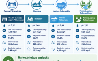 Infografika „Rzeka Bóbr – wyniki badań fizykochemicznych”, pobór próbek 16 września 2026 r. Przedstawiono cztery punkty badań: ok. 250 m poniżej zapory Pilchowickiej, Marczów, Jezioro Rakowickie i odcinek poniżej Jeziora Rakowickiego. Zawiesiny ogólne wyniosły odpowiednio 9,44; 12,5; 4,52 i 6,18 mg/l, a najwyższe natlenienie odnotowano poniżej Jeziora Rakowickiego – 8,01 mg/l i 86,3%.